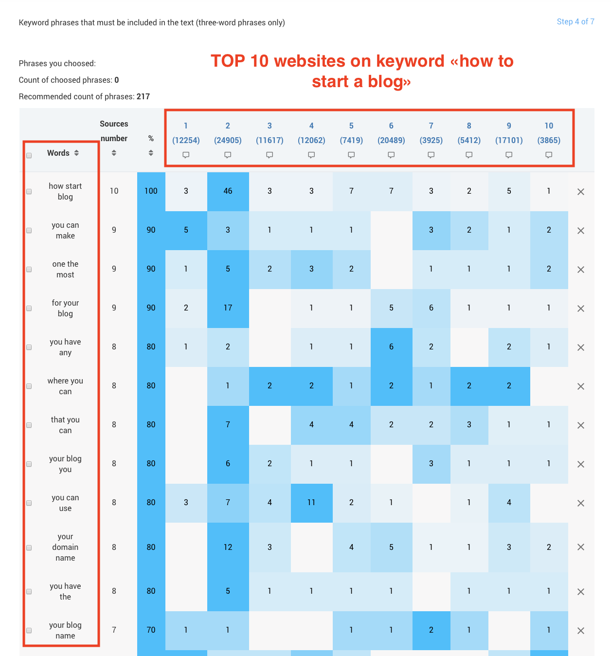 keywords research copywritely