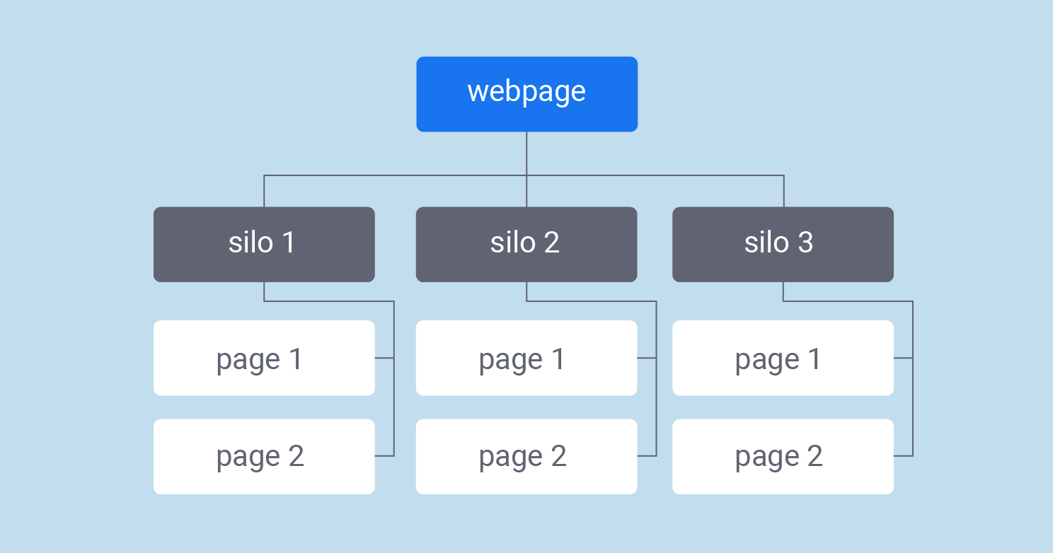 What is silo website structure and how it affects SEO